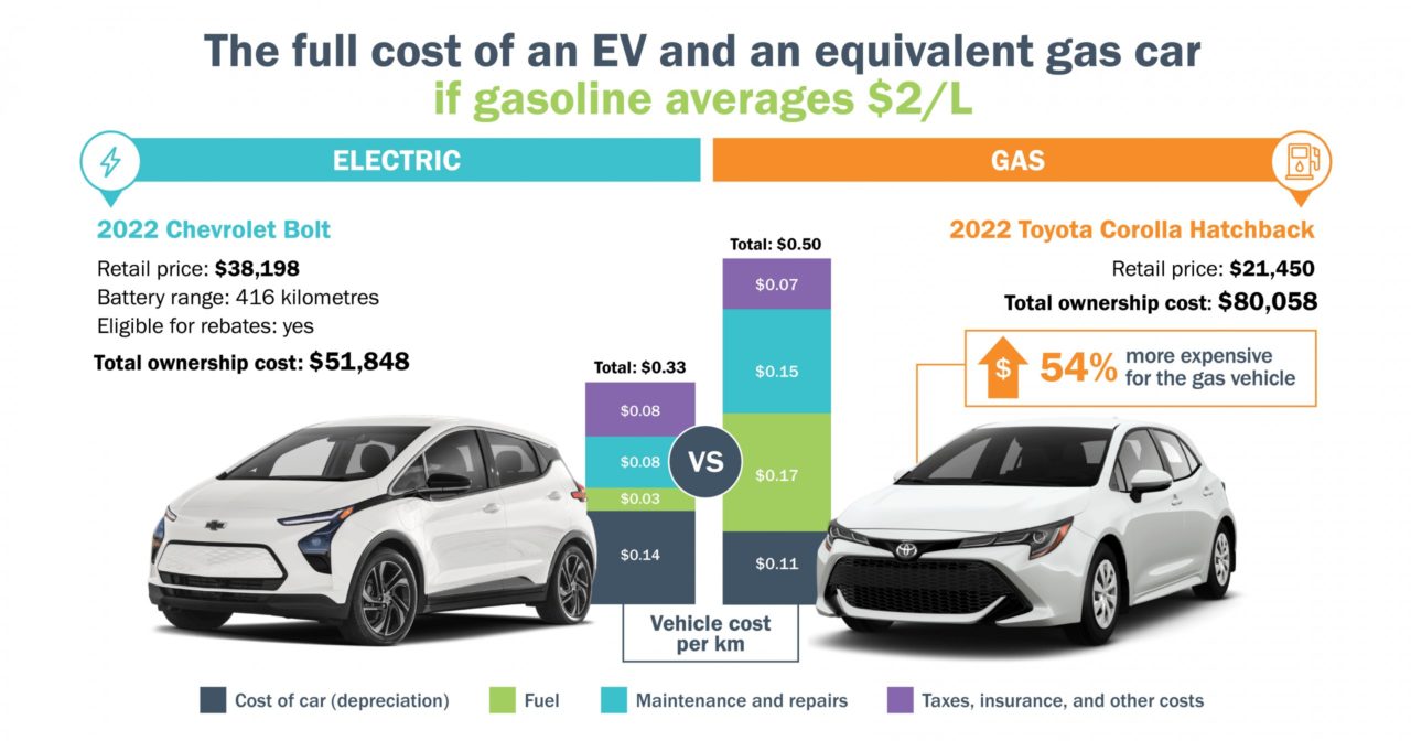 Report: EVs cheaper than ICE over their lifetimes - The Charge