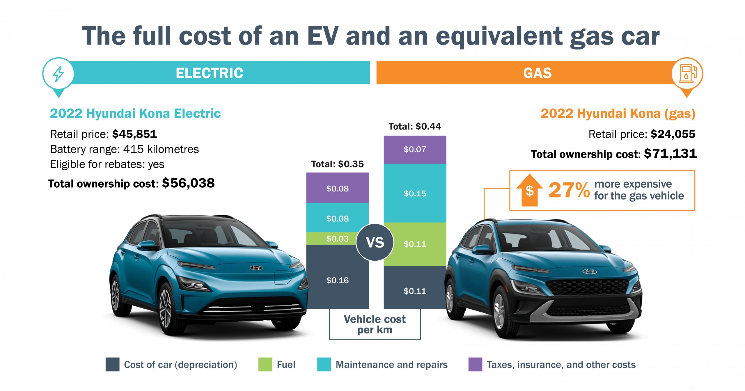 Report EVs cheaper than ICE over their lifetimes The Charge