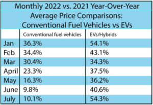 Conventional Fuel Vehicles vs EVs 2022 vs 2021 YoY Avg Price Comparisons