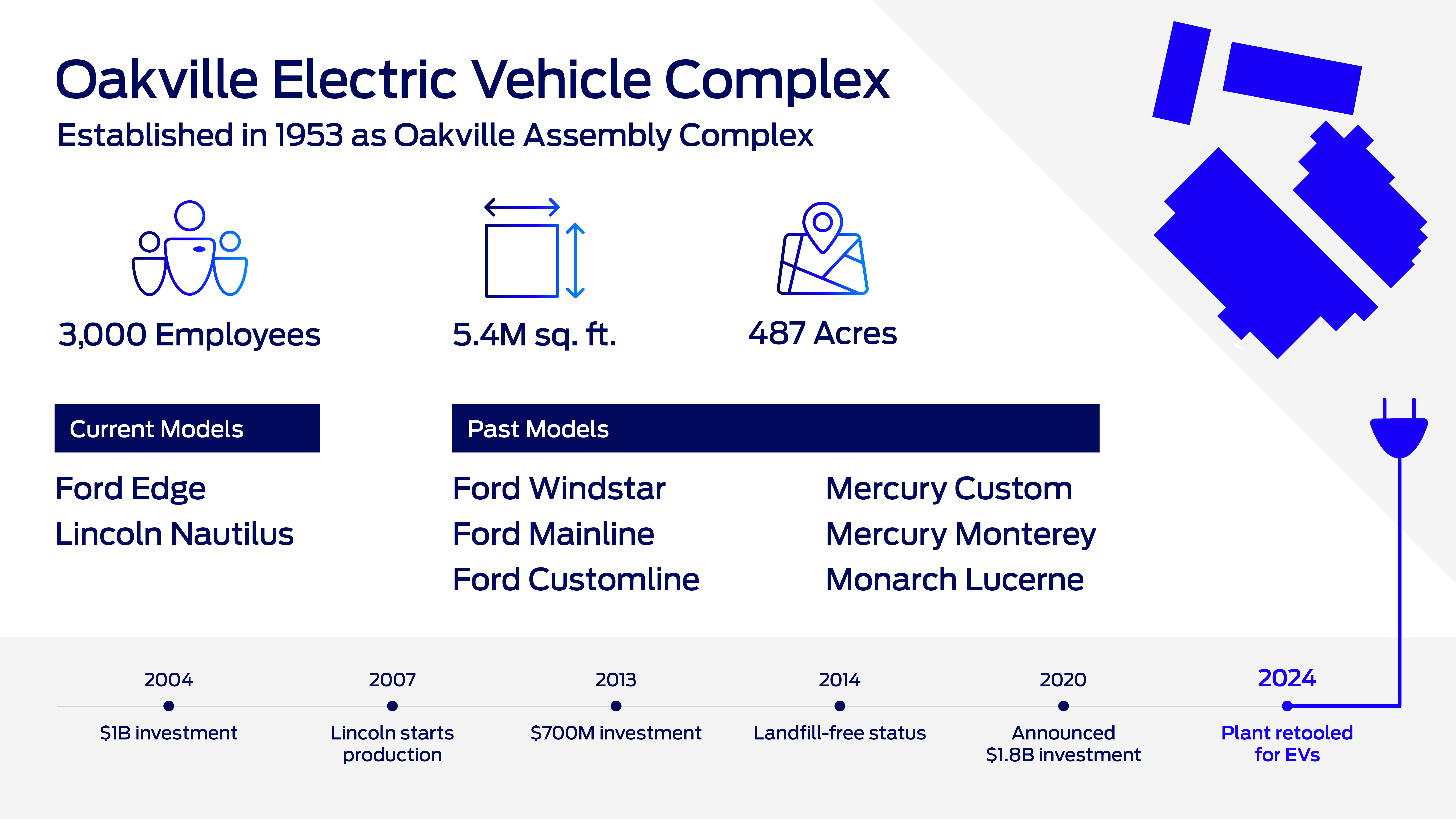 Ford's Oakville Electric Vehicle Complex will begin to retool and modernize in the second quarter of 2024 to prepare for production of next-generation EVs. This marks the first time a full-line automaker has announced plans to produce passenger EVs in Canada for the North American market.